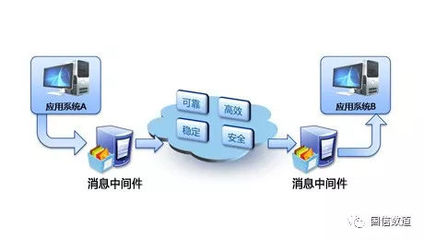 讓信息多跑路，消息中間件功不可沒 信息系統集成服務的關鍵支撐