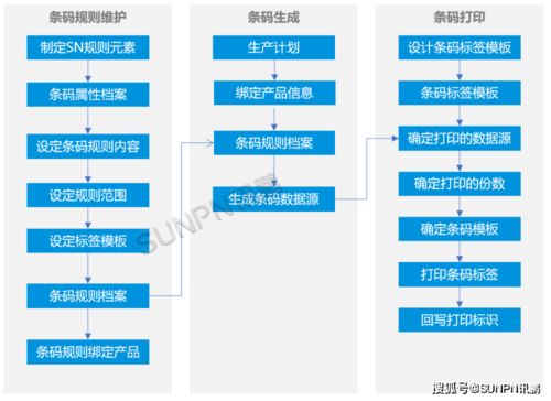 MES條碼追溯系統 構建產品全生命周期正反追溯，賦能信息系統集成服務
